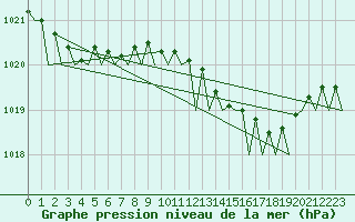 Courbe de la pression atmosphrique pour Platform P11-b Sea