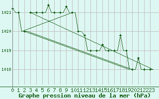 Courbe de la pression atmosphrique pour Zadar / Zemunik