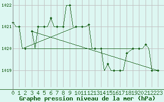 Courbe de la pression atmosphrique pour Venezia / Tessera