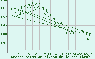 Courbe de la pression atmosphrique pour Rotterdam Airport Zestienhoven