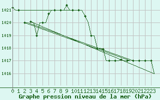 Courbe de la pression atmosphrique pour Oran / Es Senia