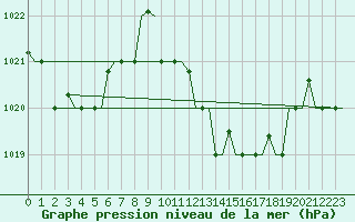 Courbe de la pression atmosphrique pour Oran / Es Senia