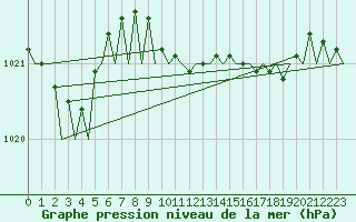 Courbe de la pression atmosphrique pour Bilbao (Esp)