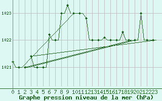 Courbe de la pression atmosphrique pour Brindisi