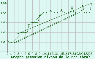 Courbe de la pression atmosphrique pour Arhangel