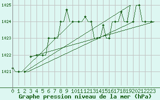 Courbe de la pression atmosphrique pour Olbia / Costa Smeralda