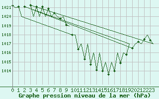 Courbe de la pression atmosphrique pour Innsbruck-Flughafen