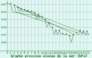 Courbe de la pression atmosphrique pour Leeuwarden