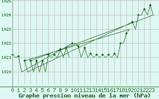 Courbe de la pression atmosphrique pour Schaffen (Be)