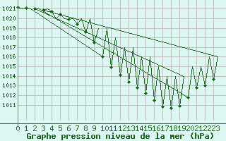 Courbe de la pression atmosphrique pour Pamplona (Esp)