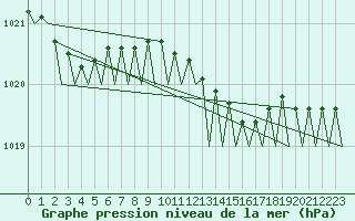 Courbe de la pression atmosphrique pour Vlissingen