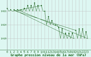 Courbe de la pression atmosphrique pour Molde / Aro