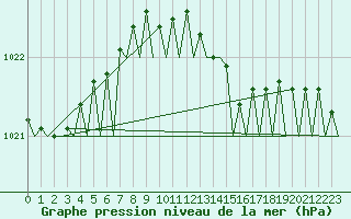 Courbe de la pression atmosphrique pour Euro Platform