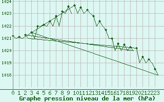 Courbe de la pression atmosphrique pour Platform Awg-1 Sea
