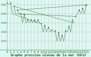 Courbe de la pression atmosphrique pour Wittmundhaven
