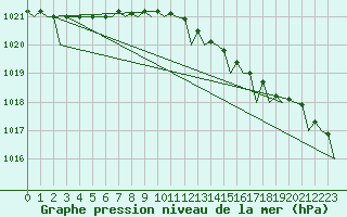 Courbe de la pression atmosphrique pour Platform K14-fa-1c Sea