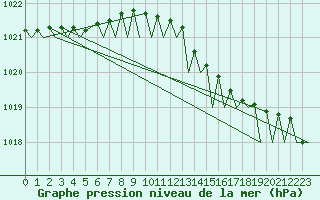 Courbe de la pression atmosphrique pour Alesund / Vigra