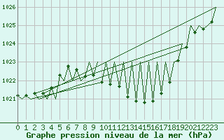 Courbe de la pression atmosphrique pour Laupheim