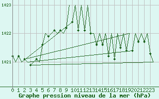 Courbe de la pression atmosphrique pour Vigo / Peinador
