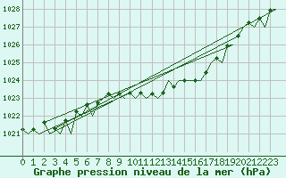 Courbe de la pression atmosphrique pour Beauvechain (Be)