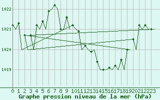 Courbe de la pression atmosphrique pour Valencia / Aeropuerto