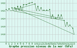 Courbe de la pression atmosphrique pour Hannover