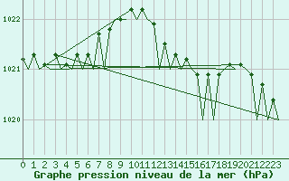 Courbe de la pression atmosphrique pour Wittmundhaven