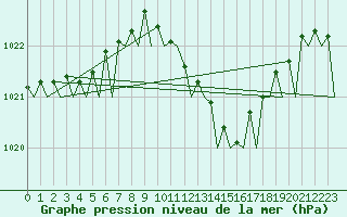 Courbe de la pression atmosphrique pour Frankfort (All)