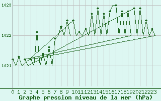 Courbe de la pression atmosphrique pour Maastricht / Zuid Limburg (PB)