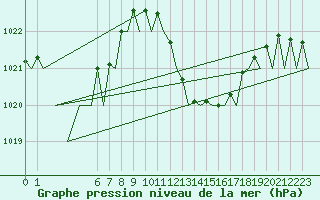 Courbe de la pression atmosphrique pour Reus (Esp)