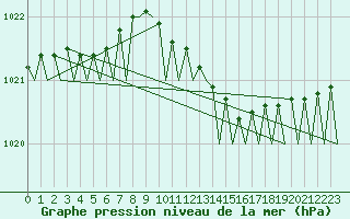 Courbe de la pression atmosphrique pour Trondheim / Vaernes