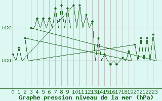Courbe de la pression atmosphrique pour Berlin-Schoenefeld