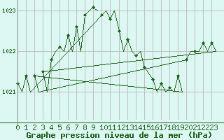 Courbe de la pression atmosphrique pour Rygge