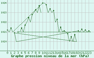 Courbe de la pression atmosphrique pour Ibiza (Esp)