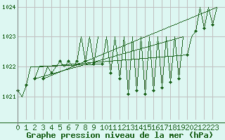 Courbe de la pression atmosphrique pour Niederstetten