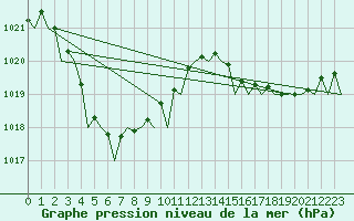 Courbe de la pression atmosphrique pour Geraldton