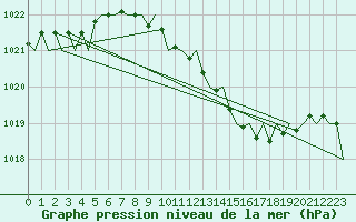 Courbe de la pression atmosphrique pour Frankfort (All)