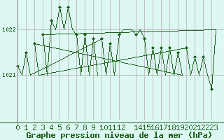 Courbe de la pression atmosphrique pour Billund Lufthavn