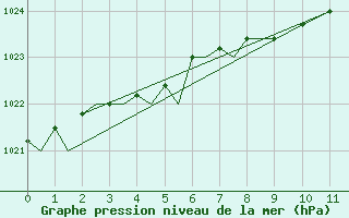 Courbe de la pression atmosphrique pour Tain Range