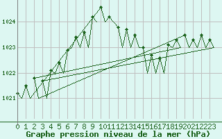 Courbe de la pression atmosphrique pour Amsterdam Airport Schiphol