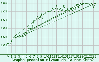 Courbe de la pression atmosphrique pour Stornoway