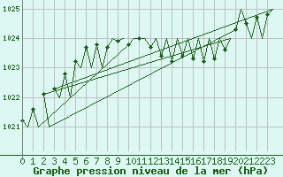 Courbe de la pression atmosphrique pour Saarbruecken / Ensheim