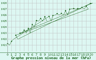 Courbe de la pression atmosphrique pour Svolvaer / Helle