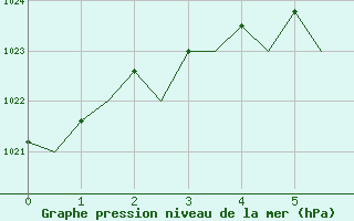 Courbe de la pression atmosphrique pour Svolvaer / Helle