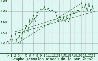 Courbe de la pression atmosphrique pour Noervenich