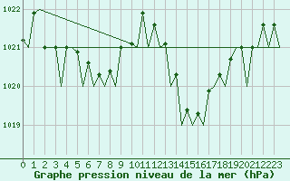 Courbe de la pression atmosphrique pour Santander / Parayas