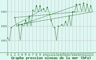 Courbe de la pression atmosphrique pour Bilbao (Esp)