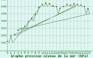 Courbe de la pression atmosphrique pour Shannon Airport