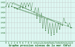 Courbe de la pression atmosphrique pour Vitoria