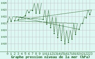 Courbe de la pression atmosphrique pour Payerne (Sw)